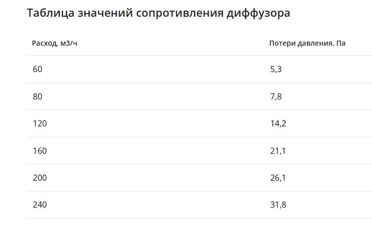 Компактный щелевой диффузор для гипрока с КСД на 8 выходов VPNDGU 2000х25/75х8 Provent купить в Санкт-Петербурге