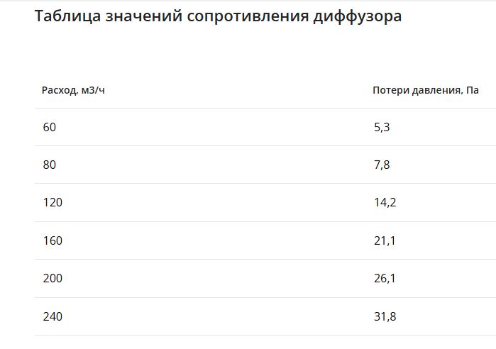 Компактный щелевой диффузор для натяжного потолка с КСД на 8 выходов VPNDU 2000х25/75х8 Provent купить в Санкт-Петербурге