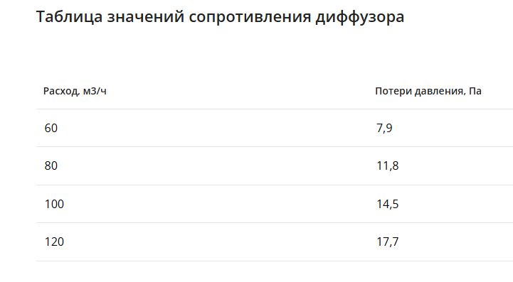 Компактный щелевой диффузор для гипрока с КСД на 4 выхода VPNDGU 1000х25/75х4 Provent купить в Санкт-Петербурге