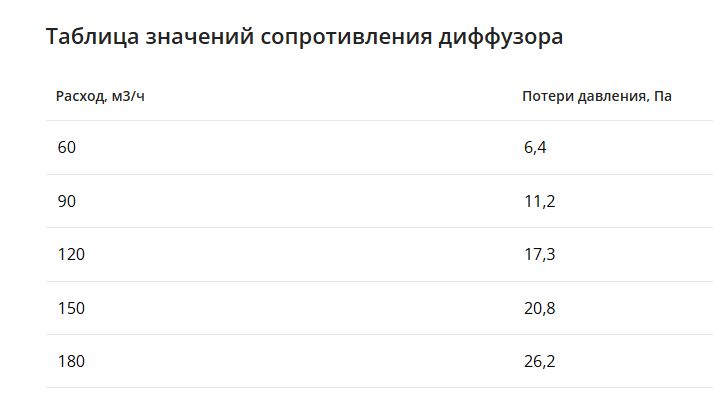 Компактный щелевой диффузор для гипрока с КСД на 6 выходов VPNDGU 1500х25/75х6 Provent купить в Санкт-Петербурге
