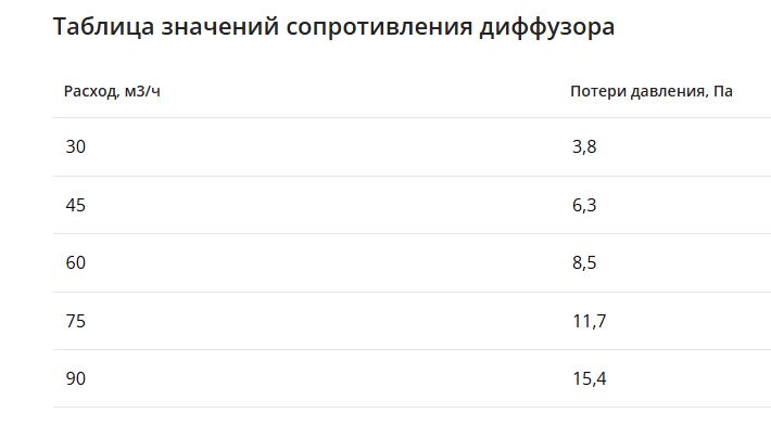 Компактный щелевой диффузор для гипрока с КСД на 3 выхода VPNDGU 500х25/90х3 Provent купить в Санкт-Петербурге