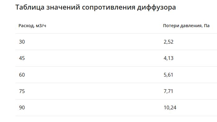 Щелевой диффузор в гипрок с КСД на 3 прямых выхода VPNDG/F 500х25/90х3 Provent Provent купить в Санкт-Петербурге