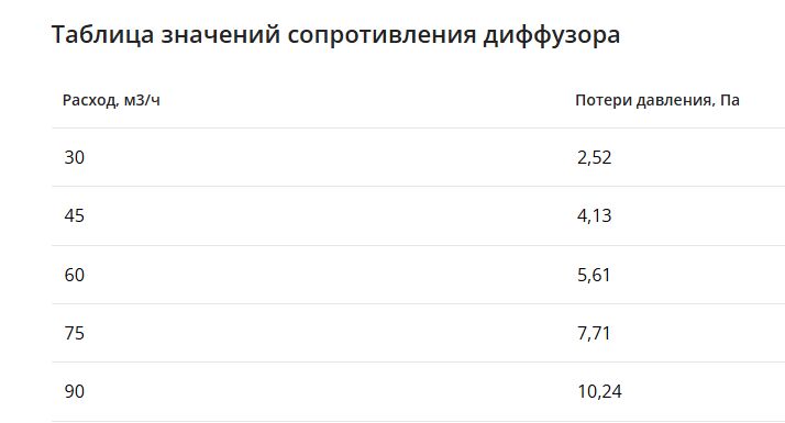 Щелевой диффузор в гипрок с КСД на 2 прямых выхода VPNDG/F 500х25/90х2 Provent Provent купить в Санкт-Петербурге