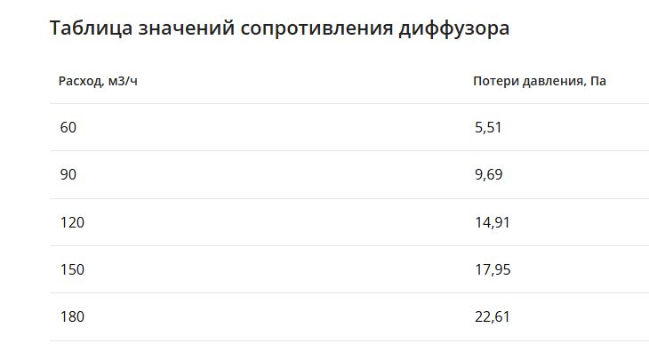 Щелевой диффузор в гипрок с КСД на 6 выходов VPNDG 1500х25/90х6 Provent Provent купить в Санкт-Петербурге