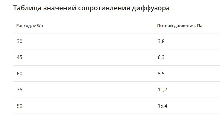 Компактный щелевой диффузор для натяжного потолка с КСД на 8 выходов VPNDU 2000х25/90х8 Provent купить в Санкт-Петербурге