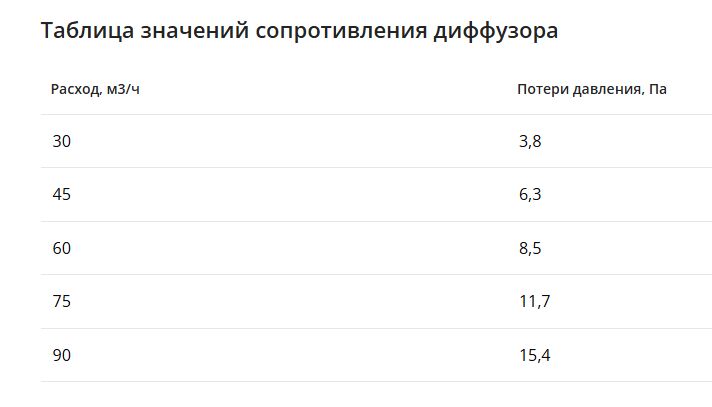 Компактный щелевой диффузор для натяжного потолка с КСД на 4 выхода VPNDU 1000х25/90х4 Provent купить в Санкт-Петербурге