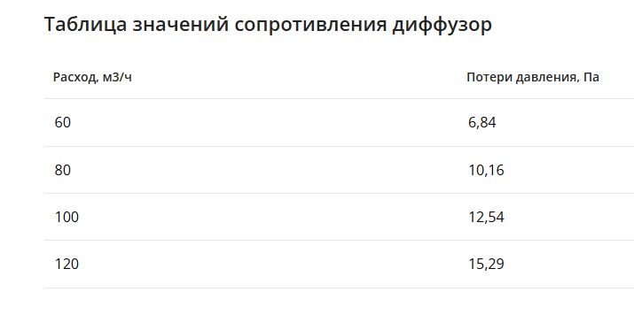 Щелевой диффузор для натяжного потолка с КСД на 4 выхода VPND 1000х25/90х4 Provent купить в Санкт-Петербурге