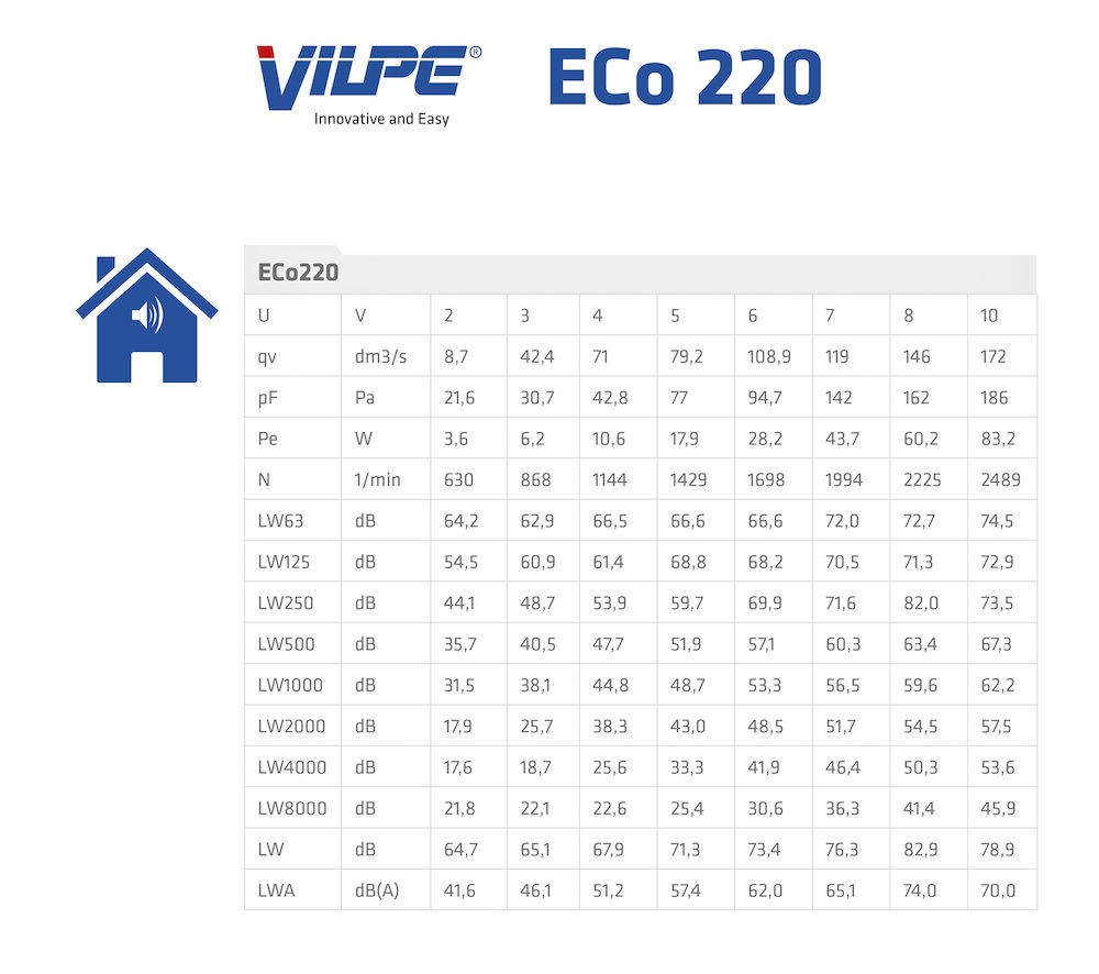 Р-Вентилятор ECo220/160/700