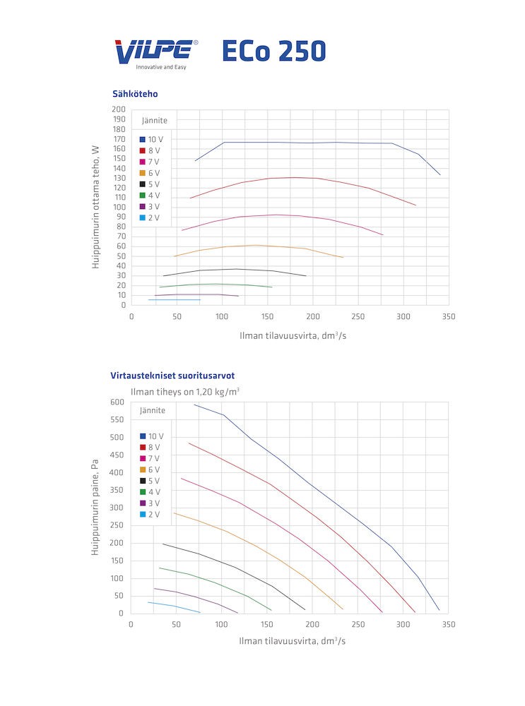 Р-Вентилятор ECo250/200/700