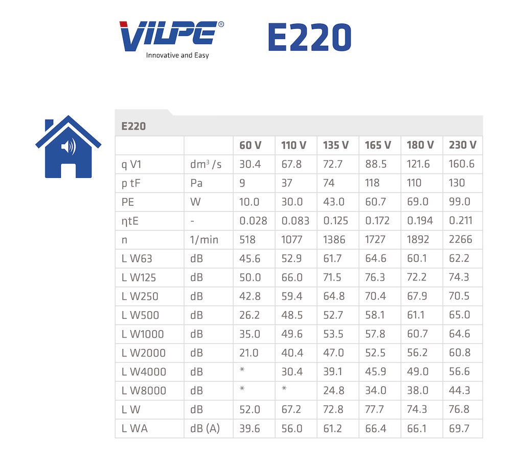 Р-Вентилятор E220/160/700