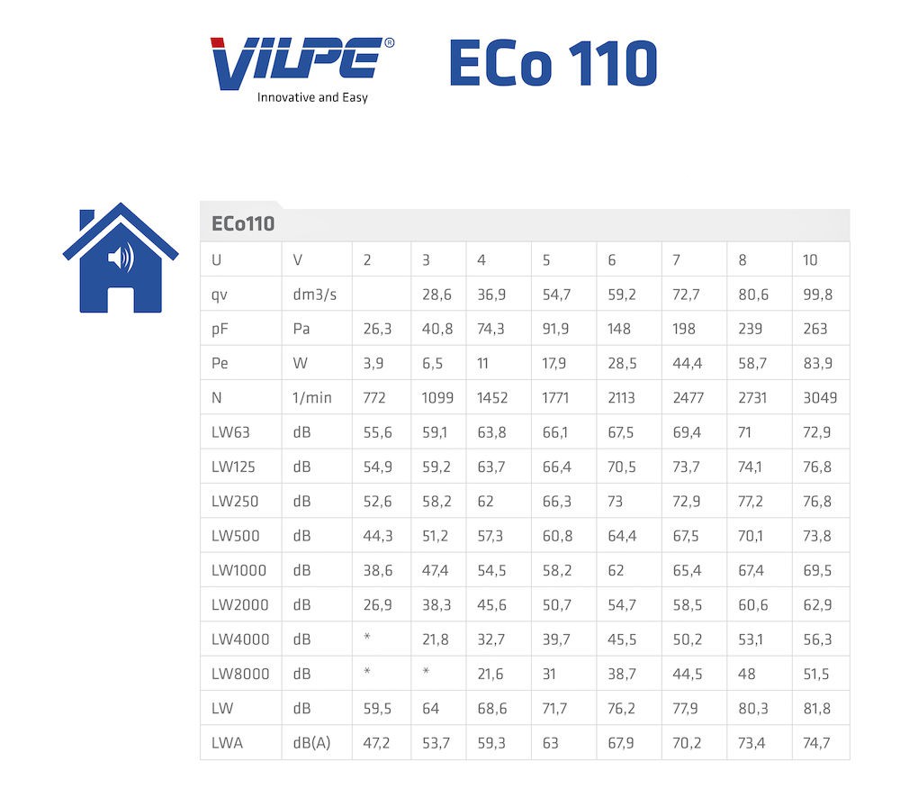 S-Вентилятор ECo110