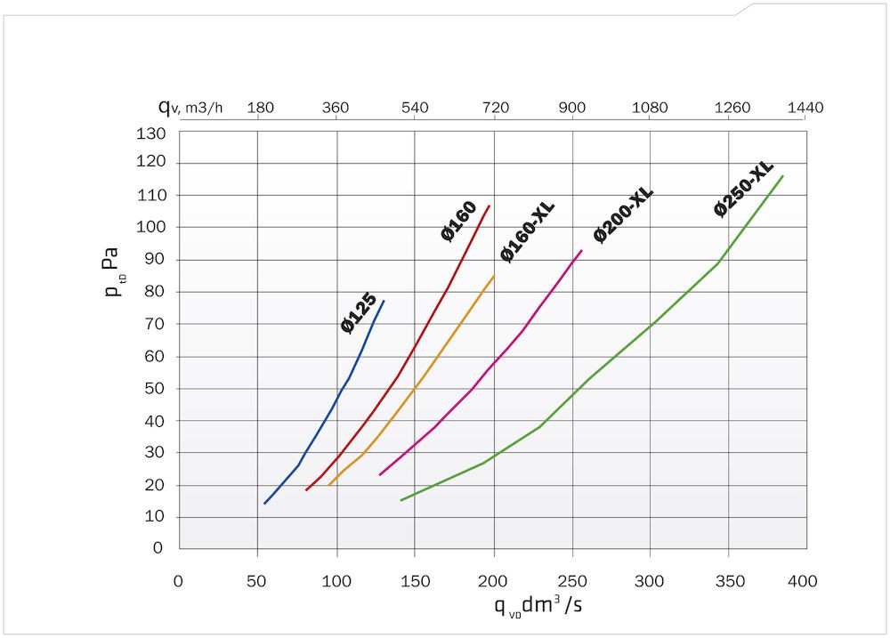 Теплоизолированный вентиляционный выход XL-160/300/700