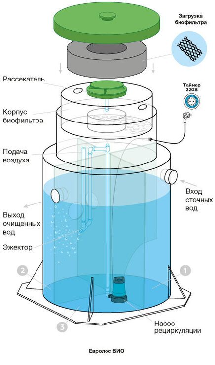 Схема Евролос БИО