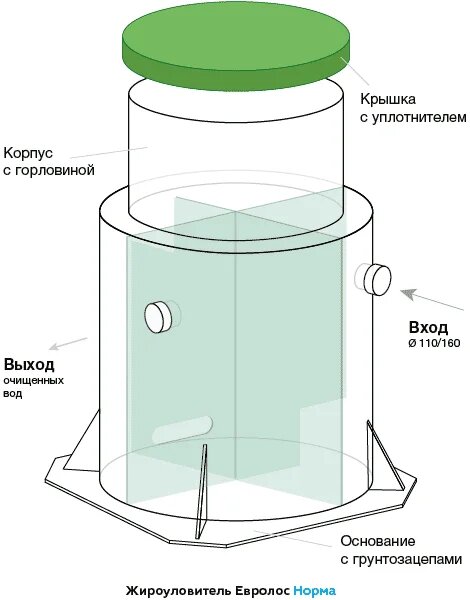 Жироуловитель Евролос Норма 5,3-350