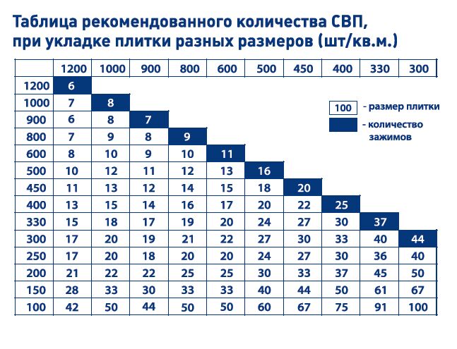 Упаковка SVP-PROFI Зажим 1мм 500шт/уп PLITONIT