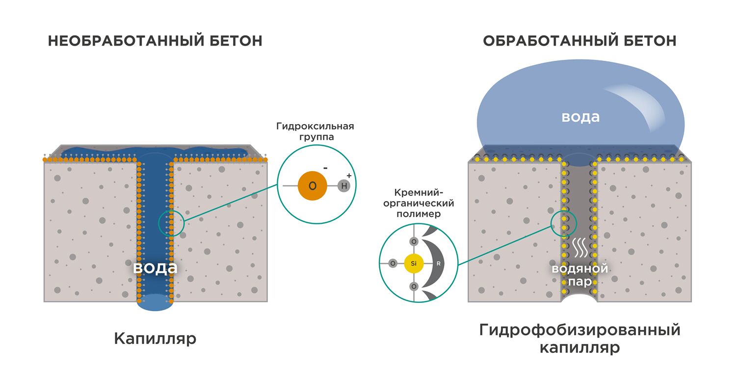 Действие гидрофобизатора