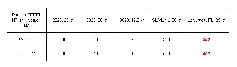 Антиморозная добавка Perel NF - 5555 No Frost