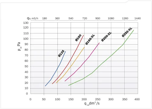 Теплоизолированный вентиляционный выход XL-250/300/700 Vilpe купить в Санкт-Петербурге
