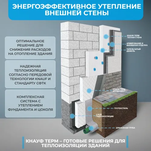 KNAUF Therm Теплая стена 120мм, 5 плит, 3.6м2, 600х1200мм, 0.432м3 купить в Санкт-Петербурге