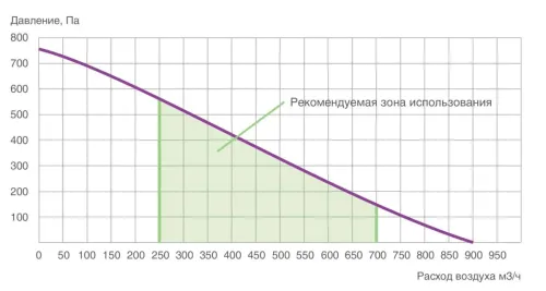 Alpha 700 Compact (R) ПВУ горизонтальная с роторным рекуператором правая Provent купить в Санкт-Петербурге