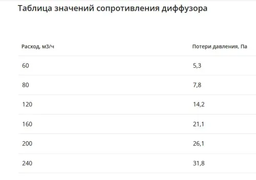 Компактный щелевой диффузор для натяжного потолка с КСД на 8 выходов VPNDU 2000х25/75х8 Provent купить в Санкт-Петербурге