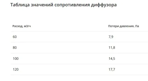 Компактный щелевой диффузор для гипрока с КСД на 4 выхода VPNDGU 1000х25/75х4 Provent купить в Санкт-Петербурге
