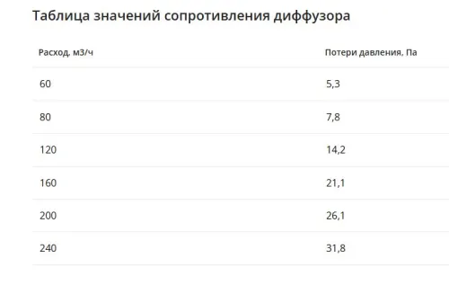 Компактный щелевой диффузор для гипрока с КСД на 8 выходов VPNDGU 2000х25/75х8 Provent купить в Санкт-Петербурге