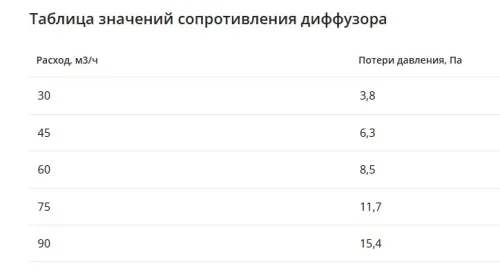 Компактный щелевой диффузор для гипрока с КСД на 8 выходов VPNDGU 2000х25/90х8 Provent купить в Санкт-Петербурге