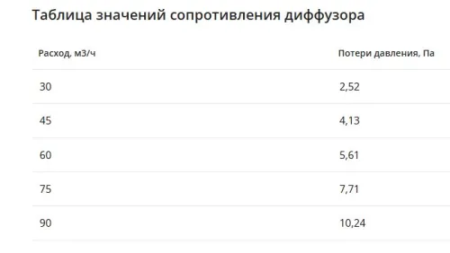 Щелевой диффузор в гипрок с КСД на 3 прямых выхода VPNDG/F 500х25/90х3 Provent Provent купить в Санкт-Петербурге
