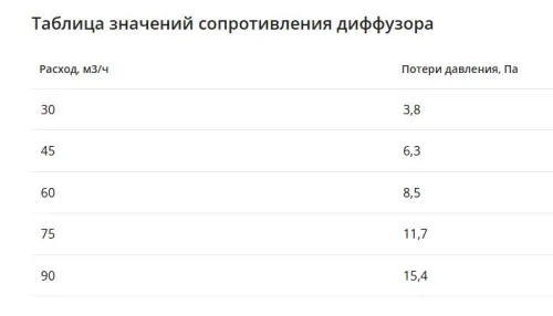 Компактный щелевой диффузор для натяжного потолка с КСД на 4 выхода VPNDU 1000х25/90х4 Provent купить в Санкт-Петербурге
