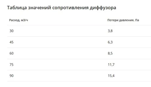 Щелевой диффузор в гипрок с КСД на 8 выходов VPNDG 2000х25/90х8 Provent купить в Санкт-Петербурге
